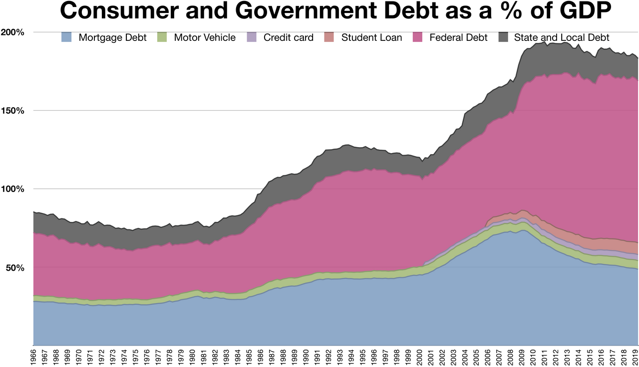 Debt