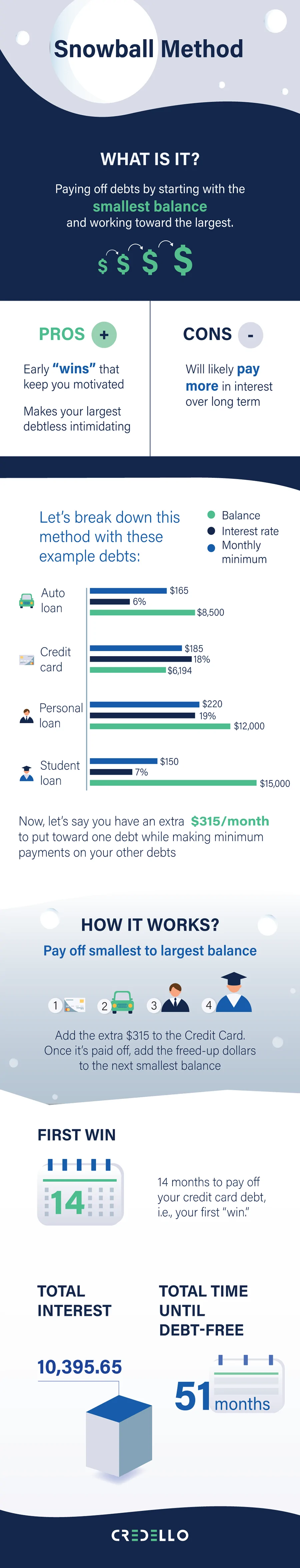 Debt