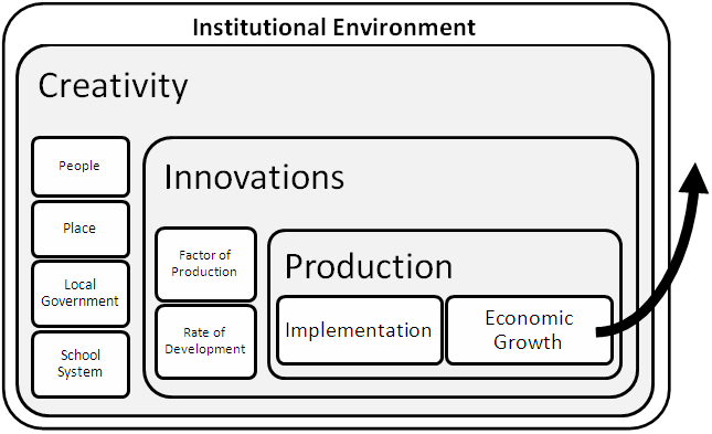 Economic growth