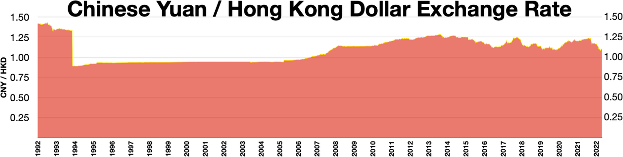 Exchange rate