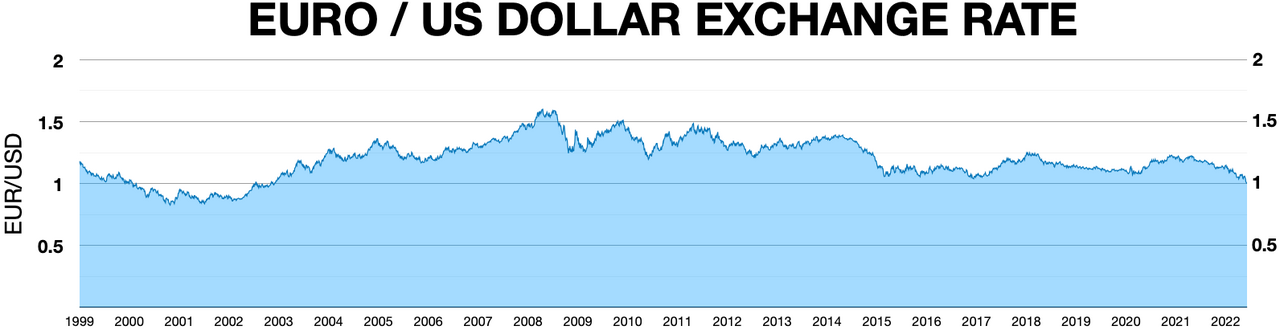 Exchange rate