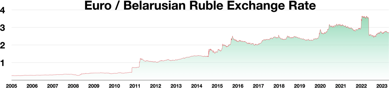 Exchange rate