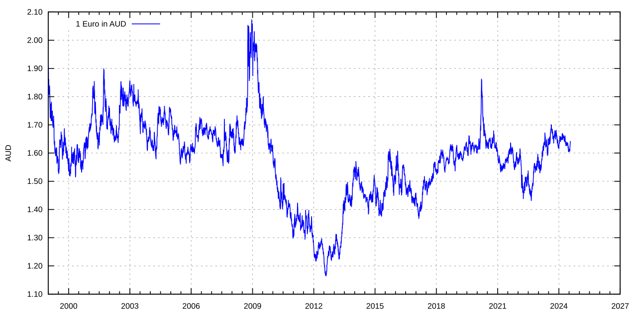 Exchange rate