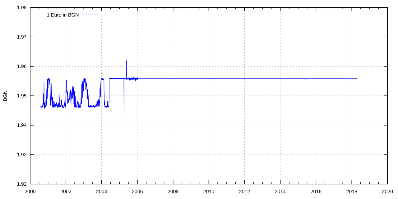 Exchange rate