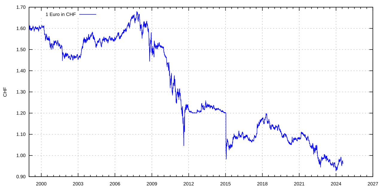 Exchange rate