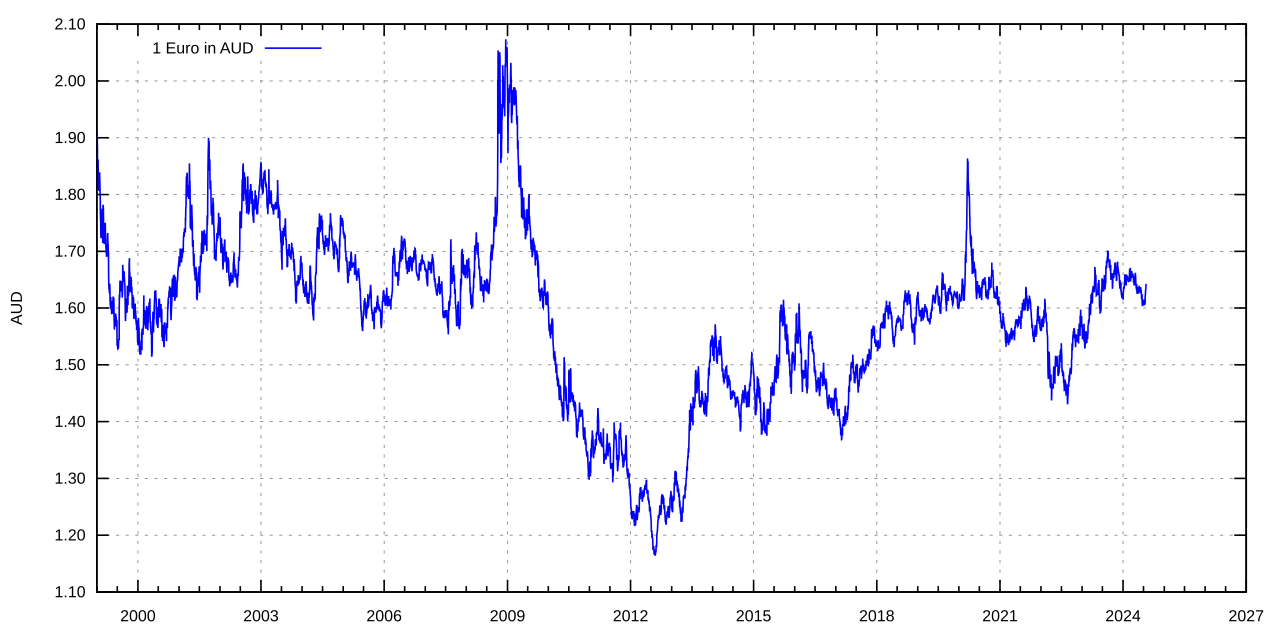 Exchange rate